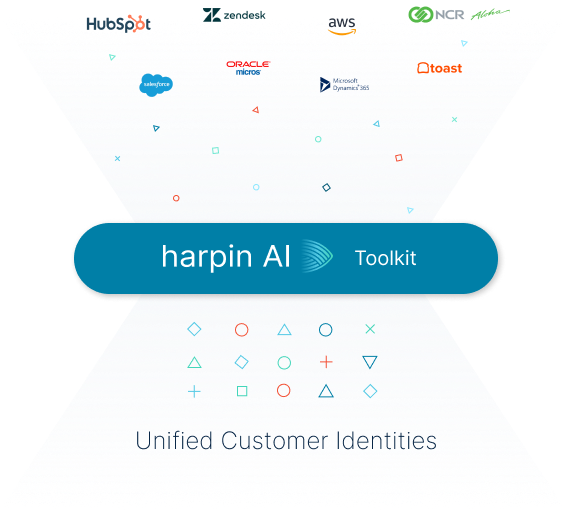 Diagram that demonstrates the flow of data from various brands to the harpin AI toolkit resulting in Unified Customer Identities